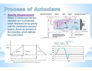 • Gravity Displacement:
Steam is introduced into the
chamber as it is produced,
which displaces air by gravity
until the sterilization process
begins. Some air remains in
the chamber, which defines
the cycle times.
 