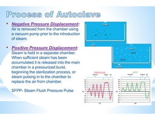 • Negative Pressure Displacement:
Air is removed from the chamber using
a vacuum pump prior to the introduction
of steam.
• Positive Pressure Displacement:
Steam is held in a separate chamber.
When sufficient steam has been
accumulated it is released into the main
chamber in a pressurized burst,
beginning the sterilization process, or
steam pulsing in to the chamber to
replace the air from chamber.
SFPP- Steam Flush Pressure Pulse
ClosedClosed
OpenOpen
AirAir AirAir
ClosedClosed
OpenOpen
AirAir AirAir
ClosedClosed
OpenOpen
SteamSteam
SteamSteam
ClosedClosed
OpenOpen
SteamSteam
SteamSteam
OpenOpen
SteamSteam
SteamSteam
 