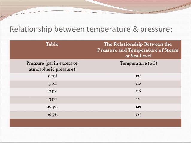 Autoclave Time Temperature Chart