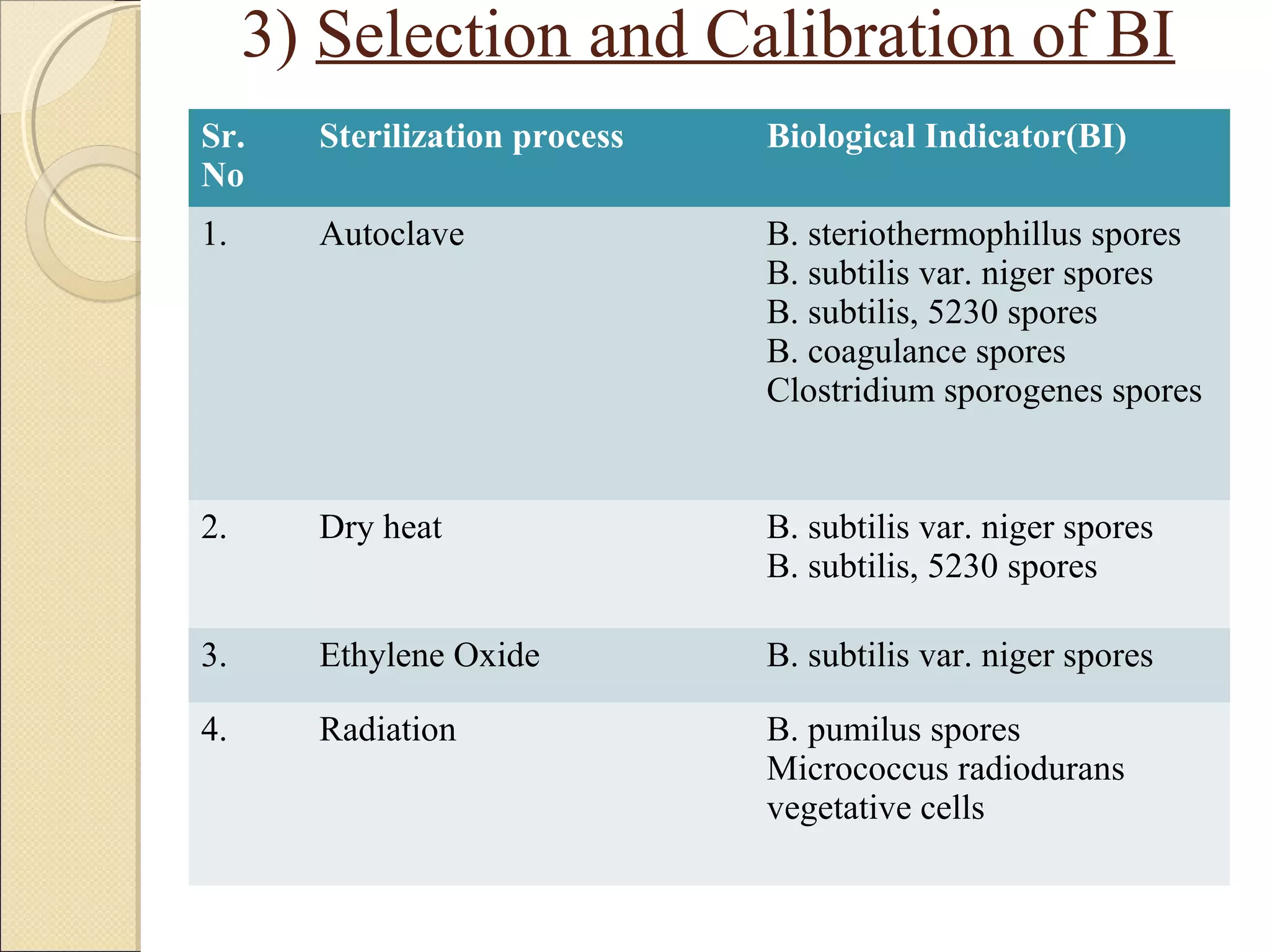 3) Selection and Calibration of BI 
Sr. 
Sterilization process Biological Indicator(BI) 
No 
1. Autoclave B. steriothermophillus spores 
B. subtilis var. niger spores 
B. subtilis, 5230 spores 
B. coagulance spores 
Clostridium sporogenes spores 
2. Dry heat B. subtilis var. niger spores 
B. subtilis, 5230 spores 
3. Ethylene Oxide B. subtilis var. niger spores 
4. Radiation B. pumilus spores 
Micrococcus radiodurans 
vegetative cells 
 