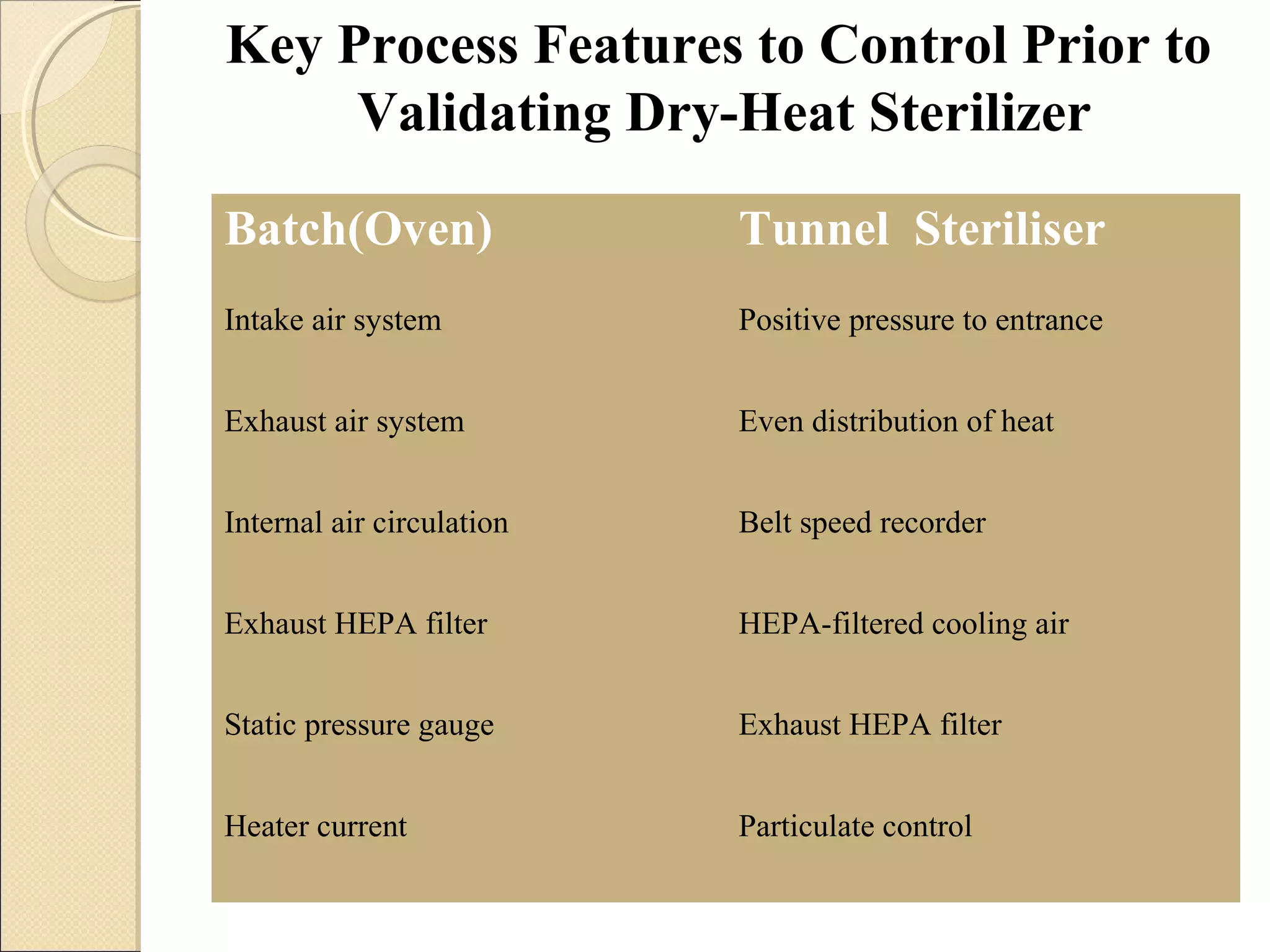 Key Process Features to Control Prior to 
Validating Dry-Heat Sterilizer 
Batch(Oven) Tunnel Steriliser 
Intake air system Positive pressure to entrance 
Exhaust air system Even distribution of heat 
Internal air circulation Belt speed recorder 
Exhaust HEPA filter HEPA-filtered cooling air 
Static pressure gauge Exhaust HEPA filter 
Heater current Particulate control 
 