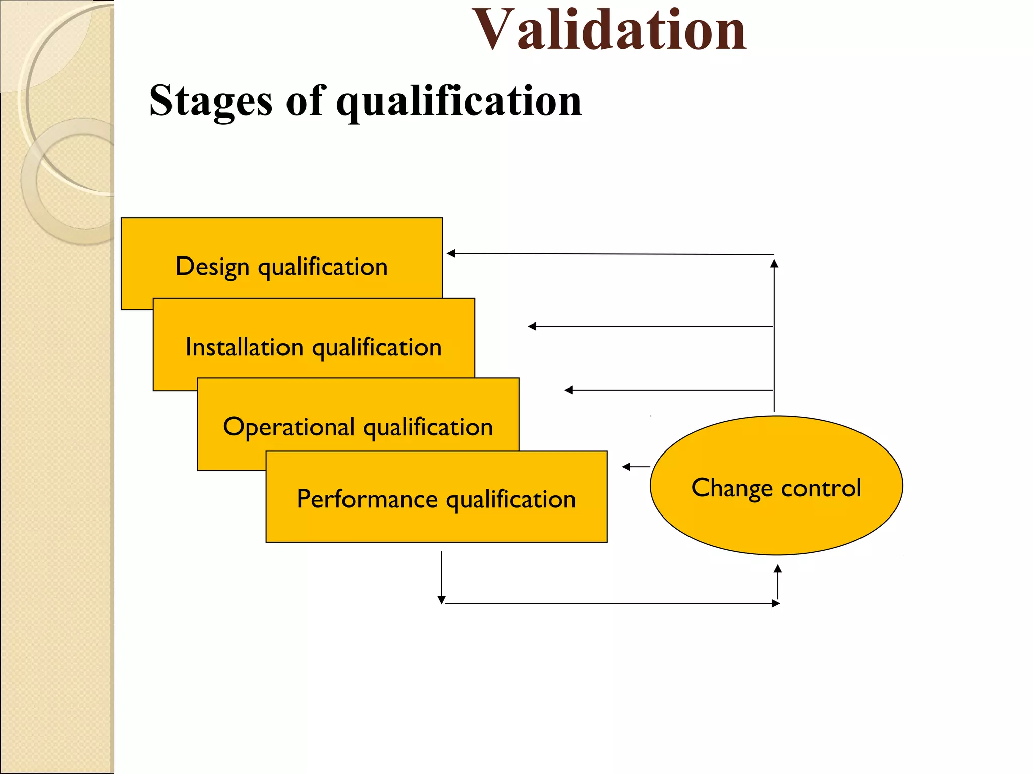 Validation 
Stages of qualification 
Design qualification 
Installation qualification 
Operational qualification 
Performance qualification Change control 
 