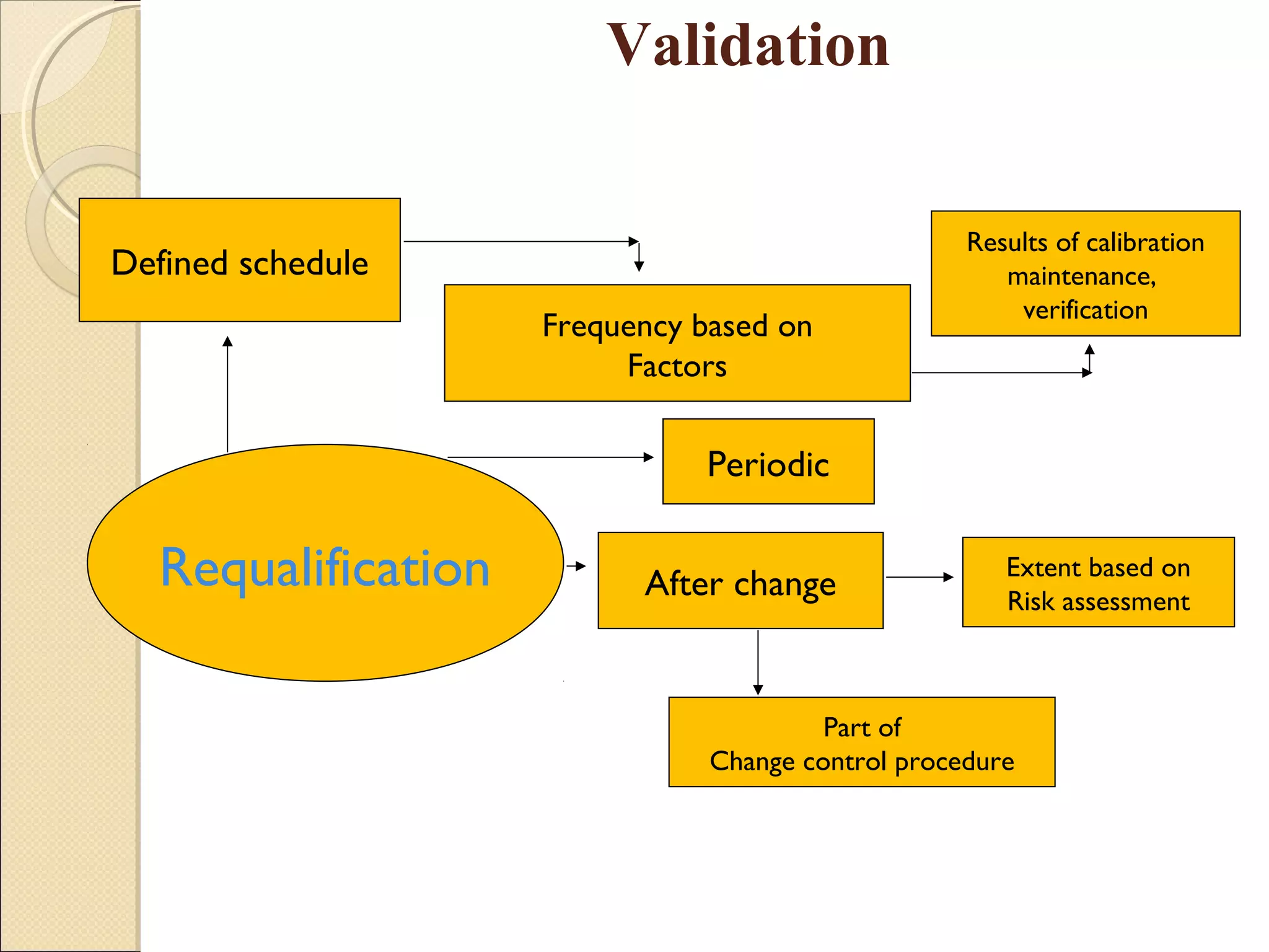 Validation 
Defined schedule 
Requalification 
Frequency based on 
Factors 
Results of calibration 
maintenance, 
verification 
Periodic 
After change 
Part of 
Extent based on 
Risk assessment 
Change control procedure 
 
