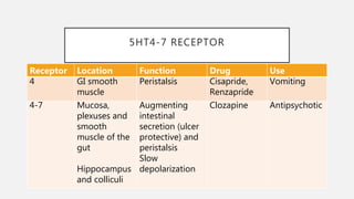 Autacoids Functions Autocoids | PPTX