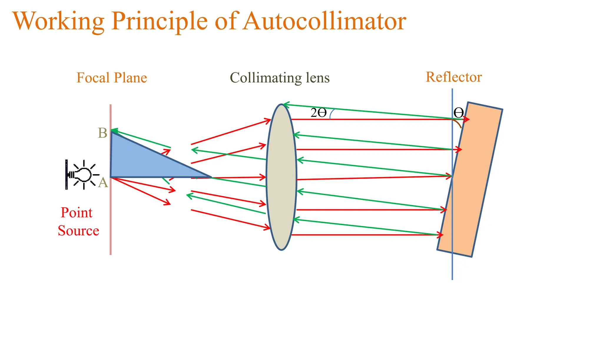 Working Principle of Autocollimator
Focal Plane Collimating lens Reflector
Point
Source
Ɵ
A
B
2Ɵ
 