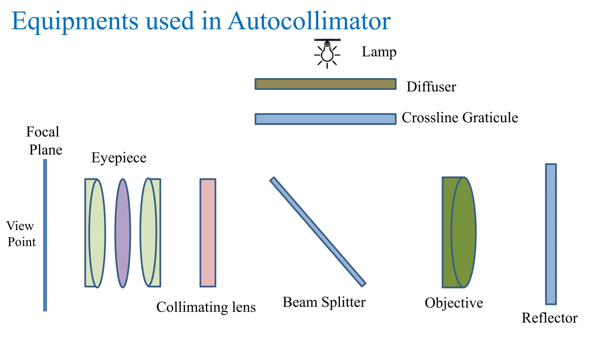 Equipments used in Autocollimator
Lamp
Diffuser
Crossline Graticule
Beam Splitter
Eyepiece
View
Point
Objective
Reflector
Focal
Plane
Collimating lens
 
