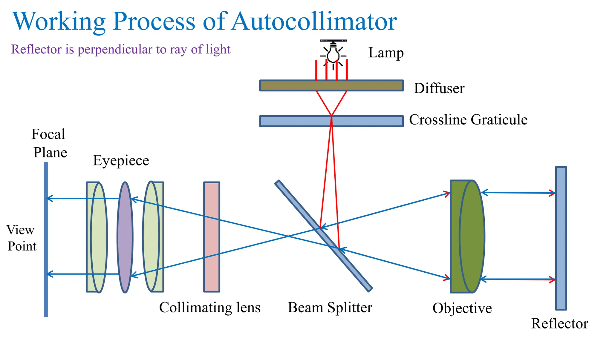 Working Process of Autocollimator
Lamp
Diffuser
Crossline Graticule
Beam Splitter
Eyepiece
View
Point
Objective
Reflector
Focal
Plane
Collimating lens
Reflector is perpendicular to ray of light
 