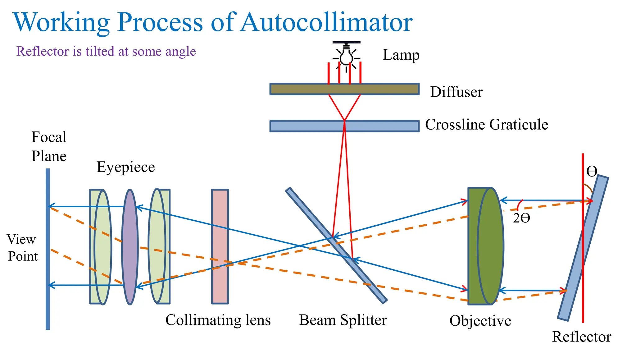 Working Process of Autocollimator
Lamp
Diffuser
Crossline Graticule
Beam Splitter
Eyepiece
View
Point
Objective
Reflector
Focal
Plane
Collimating lens
Reflector is tilted at some angle
Ɵ
2Ɵ
 