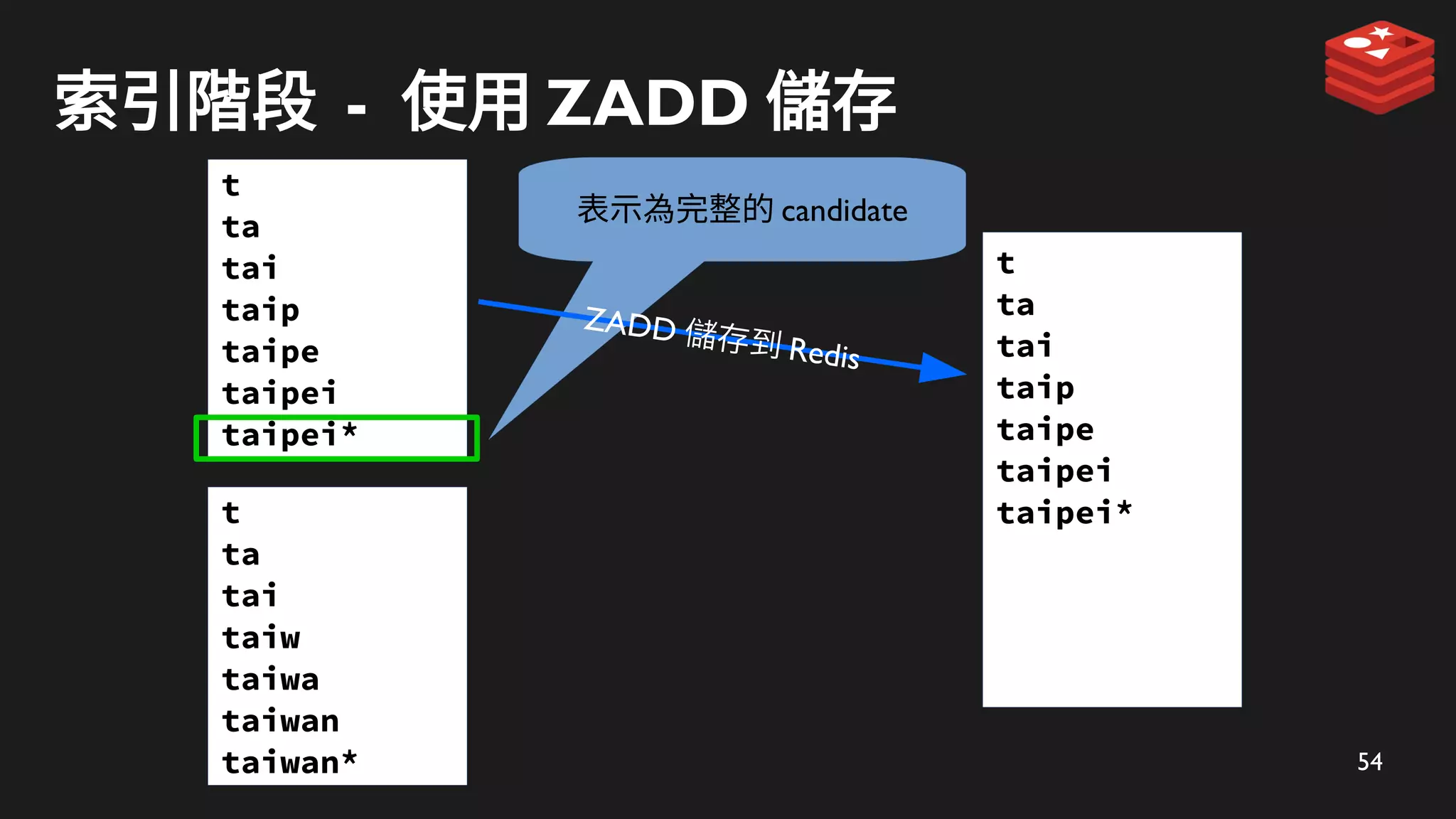 54
索引階段 - 使用 ZADD 儲存
t
ta
tai
taip
taipe
taipei
taipei*
表示為完整的 candidate
ZADD 儲存到 Redis
t
ta
tai
taip
taipe
taipei
taipei*
t
ta
tai
taiw
taiwa
taiwan
taiwan*
 