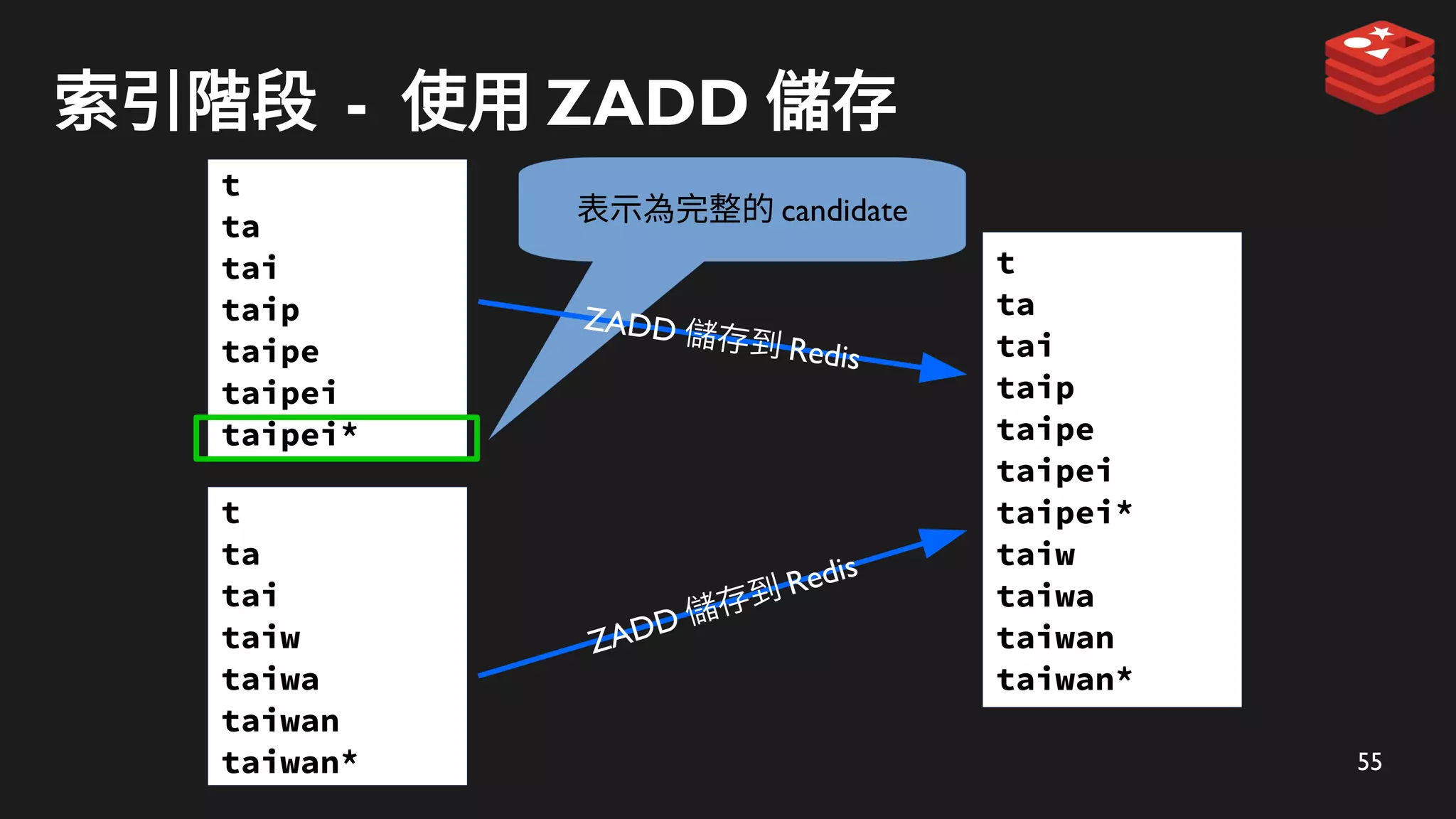 55
索引階段 - 使用 ZADD 儲存
t
ta
tai
taip
taipe
taipei
taipei*
taiw
taiwa
taiwan
taiwan*
表示為完整的 candidate
ZADD 儲存到 Redis
t
ta
tai
taip
taipe
taipei
taipei*
t
ta
tai
taiw
taiwa
taiwan
taiwan*
ZADD 儲存到 Redis
 