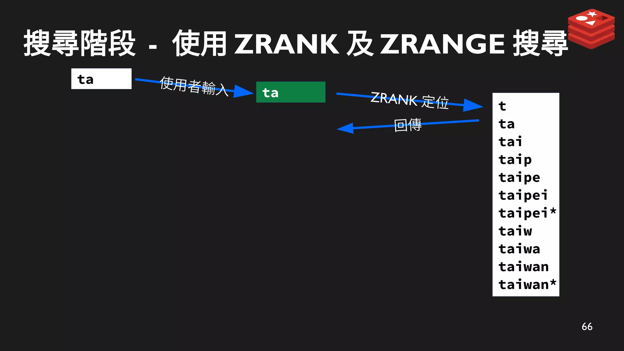 66
搜尋階段 - 使用 ZRANK 及 ZRANGE 搜尋
t
ta
tai
taip
taipe
taipei
taipei*
taiw
taiwa
taiwan
taiwan*
ZRANK 定位
ta
回傳
使用者輸入
ta
 