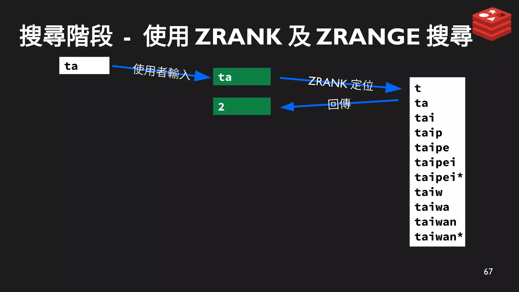 67
搜尋階段 - 使用 ZRANK 及 ZRANGE 搜尋
t
ta
tai
taip
taipe
taipei
taipei*
taiw
taiwa
taiwan
taiwan*
ZRANK 定位
ta
回傳
2
使用者輸入
ta
 