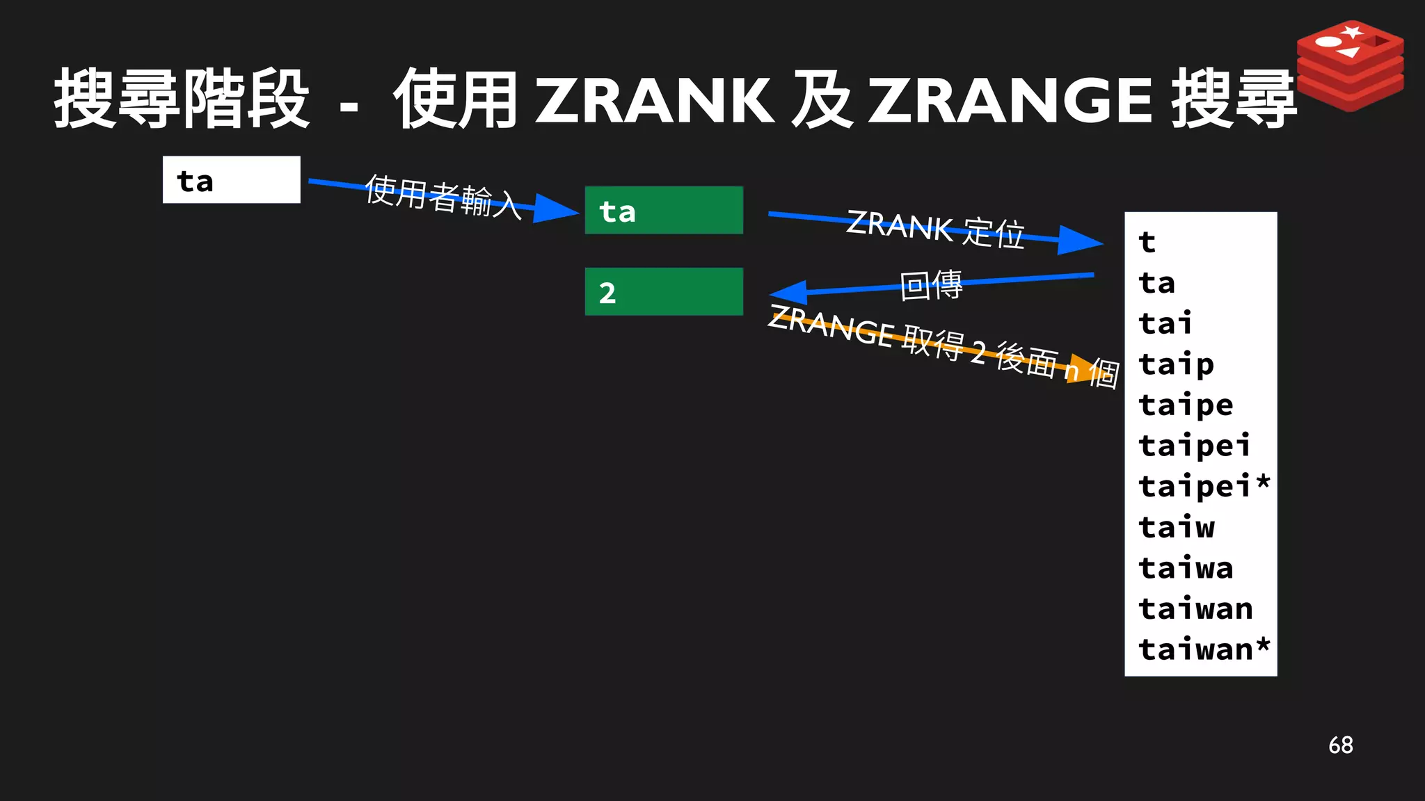 68
搜尋階段 - 使用 ZRANK 及 ZRANGE 搜尋
t
ta
tai
taip
taipe
taipei
taipei*
taiw
taiwa
taiwan
taiwan*
ZRANK 定位
ta
ZRANGE 取得 2 後面 n 個
回傳
2
使用者輸入
ta
 