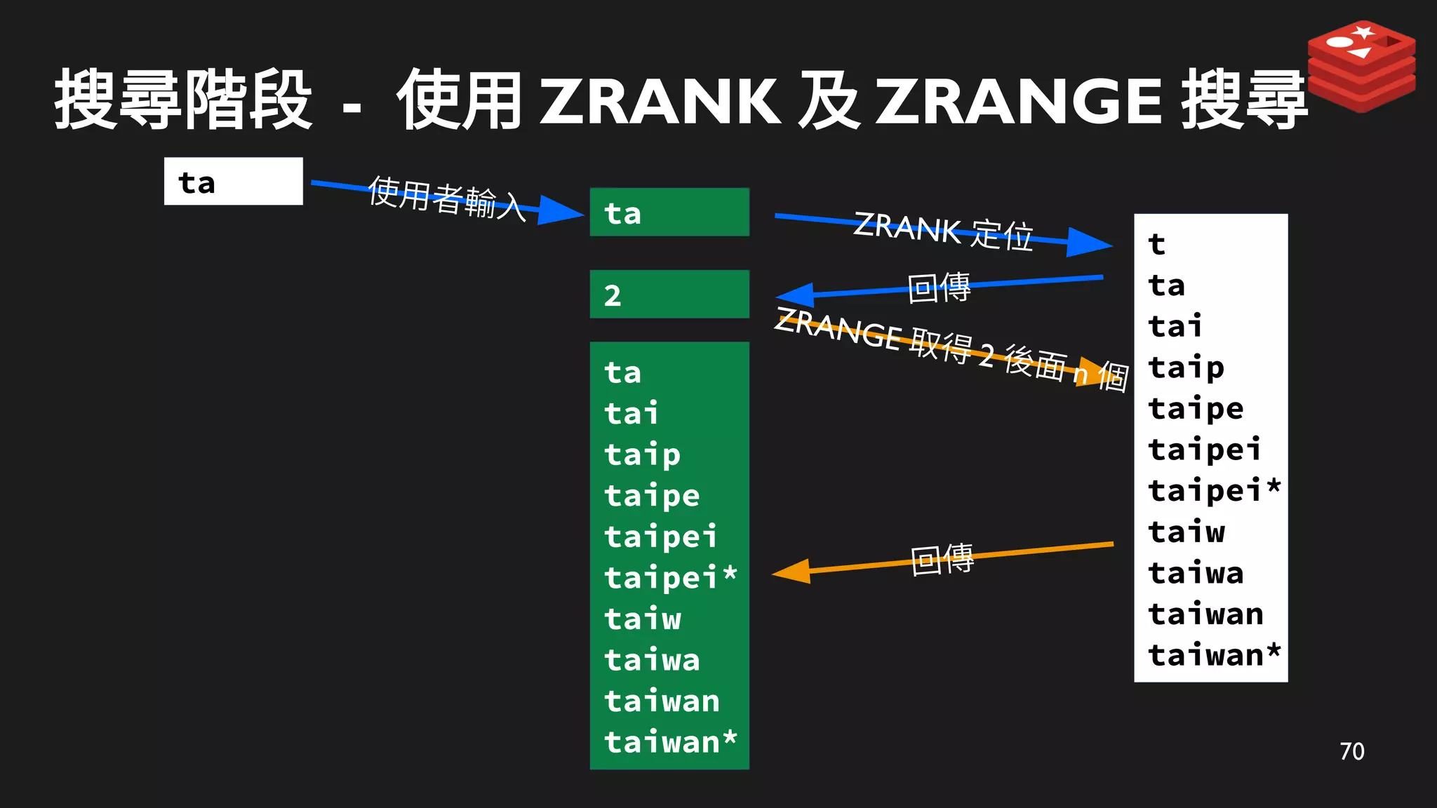 70
搜尋階段 - 使用 ZRANK 及 ZRANGE 搜尋
t
ta
tai
taip
taipe
taipei
taipei*
taiw
taiwa
taiwan
taiwan*
ZRANK 定位
ta
ZRANGE 取得 2 後面 n 個
回傳
2
回傳
ta
tai
taip
taipe
taipei
taipei*
taiw
taiwa
taiwan
taiwan*
使用者輸入
ta
 