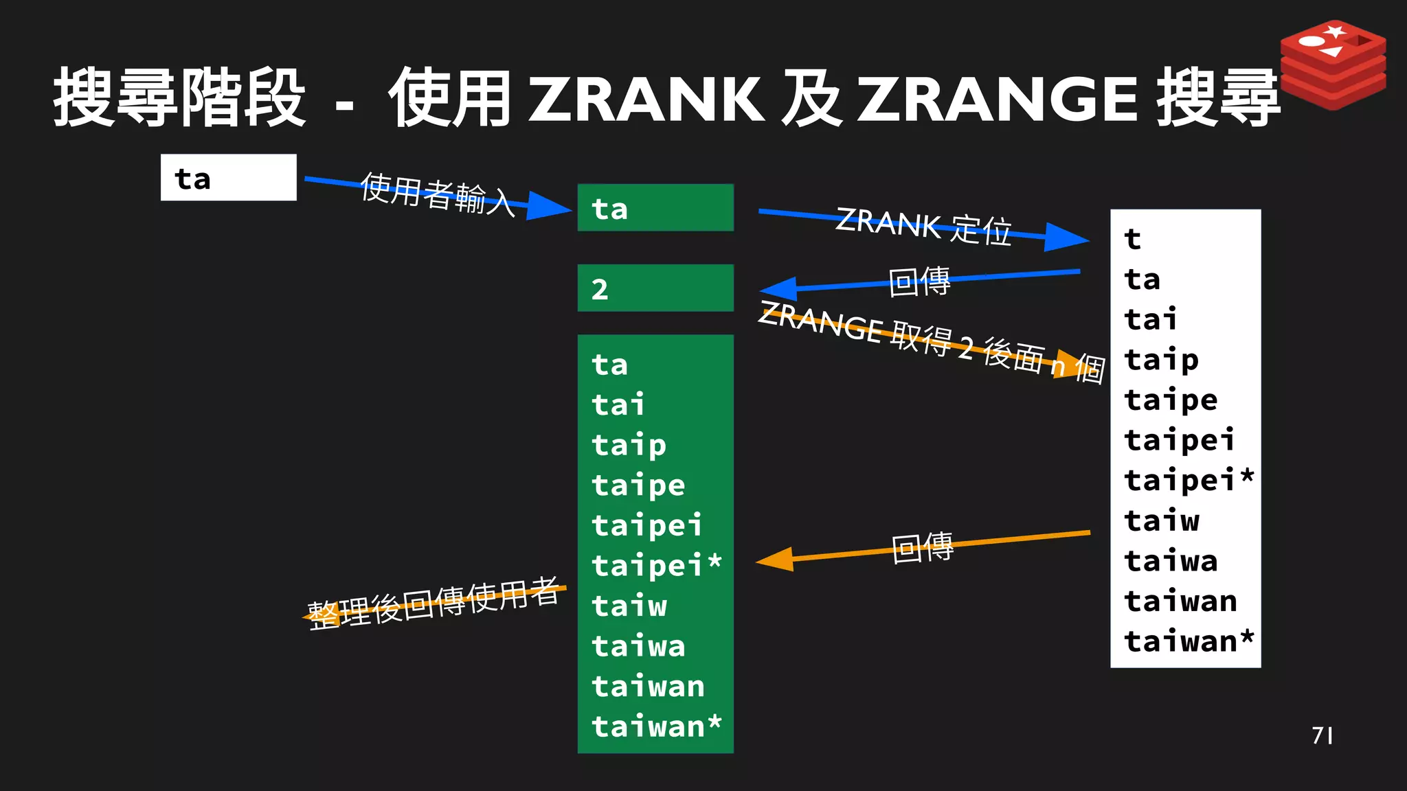 71
搜尋階段 - 使用 ZRANK 及 ZRANGE 搜尋
t
ta
tai
taip
taipe
taipei
taipei*
taiw
taiwa
taiwan
taiwan*
ZRANK 定位
ta
ZRANGE 取得 2 後面 n 個
回傳
2
回傳
ta
tai
taip
taipe
taipei
taipei*
taiw
taiwa
taiwan
taiwan*
整理後回傳使用者
使用者輸入
ta
 