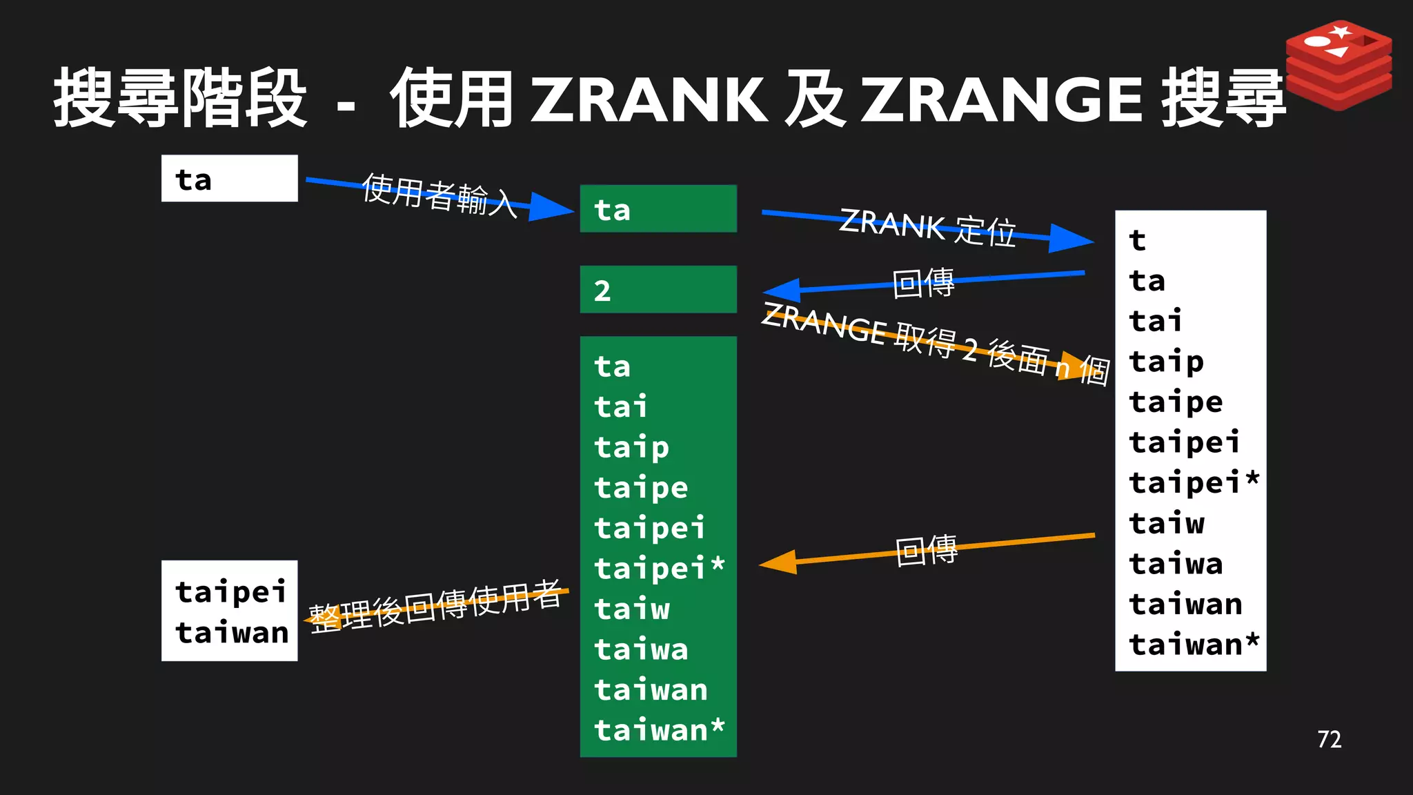 72
搜尋階段 - 使用 ZRANK 及 ZRANGE 搜尋
t
ta
tai
taip
taipe
taipei
taipei*
taiw
taiwa
taiwan
taiwan*
ZRANK 定位
ta
ZRANGE 取得 2 後面 n 個
回傳
2
回傳
ta
tai
taip
taipe
taipei
taipei*
taiw
taiwa
taiwan
taiwan*
整理後回傳使用者
taipei
taiwan
使用者輸入
ta
 