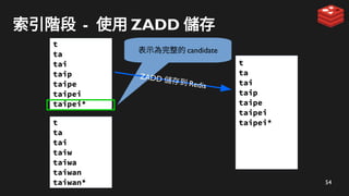 54
索引階段 - 使用 ZADD 儲存
t
ta
tai
taip
taipe
taipei
taipei*
表示為完整的 candidate
ZADD 儲存到 Redis
t
ta
tai
taip
taipe
taipei
taipei*
t
ta
tai
taiw
taiwa
taiwan
taiwan*
 