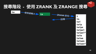 66
搜尋階段 - 使用 ZRANK 及 ZRANGE 搜尋
t
ta
tai
taip
taipe
taipei
taipei*
taiw
taiwa
taiwan
taiwan*
ZRANK 定位
ta
回傳
使用者輸入
ta
 