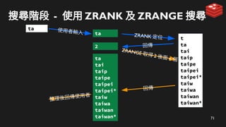 71
搜尋階段 - 使用 ZRANK 及 ZRANGE 搜尋
t
ta
tai
taip
taipe
taipei
taipei*
taiw
taiwa
taiwan
taiwan*
ZRANK 定位
ta
ZRANGE 取得 2 後面 n 個
回傳
2
回傳
ta
tai
taip
taipe
taipei
taipei*
taiw
taiwa
taiwan
taiwan*
整理後回傳使用者
使用者輸入
ta
 