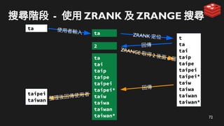 72
搜尋階段 - 使用 ZRANK 及 ZRANGE 搜尋
t
ta
tai
taip
taipe
taipei
taipei*
taiw
taiwa
taiwan
taiwan*
ZRANK 定位
ta
ZRANGE 取得 2 後面 n 個
回傳
2
回傳
ta
tai
taip
taipe
taipei
taipei*
taiw
taiwa
taiwan
taiwan*
整理後回傳使用者
taipei
taiwan
使用者輸入
ta
 