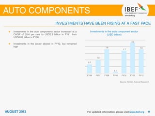 Investments in the auto component sector
(USD billion)
Source: ACMA, Aranca Research
Investments in the auto components sector increased at a
CAGR of 28.4 per cent to USD2.3 billion in FY11 from
USD0.66 billion in FY06
Investments in the sector slowed in FY12, but remained
high
0.7
1.0
1.8
0.1
1.7
2.3
1.8
FY06 FY07 FY08 FY09 FY10 FY11 FY12
 
