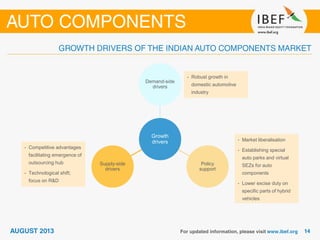 Growth
drivers
Demand-side
drivers
Policy
support
Supply-side
drivers
• Competitive advantages
facilitating emergence of
outsourcing hub
• Technological shift;
focus on R&D
• Market liberalisation
• Establishing special
auto parks and virtual
SEZs for auto
components
• Lower excise duty on
specific parts of hybrid
vehicles
• Robust growth in
domestic automotive
industry
 