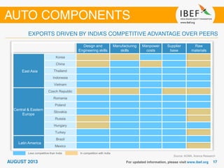 Design and
Engineering skills
Manufacturing
skills
Manpower
costs
Supplier
base
Raw
materials
East Asia
Korea
China
Thailand
Indonesia
Vietnam
Central & Eastern
Europe
Czech Republic
Romania
Poland
Slovakia
Russia
Hungary
Turkey
Latin America
Brazil
Mexico
Less competitive than India In competition with India
Source: ACMA, Aranca Research
 