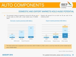 Domestic market potential (USD billion)
Source: ACMA, Aranca Research
The domestic market is expected to account for 80 per cent
of total sales by 2020 with a total market size of USD80
billion
Export market potential (USD billion)
Exports will account for as much as 20 per cent of the
market by 2020
4.0
6.1 10.3
18.0
42.9
69.7
2009 2015(E) 2020(E)
Aftermarket Original Equipment
1.1
3.6
10.6
2.3
4.2
12.9
0.4
1.7
4.0
2009 2015(E) 2020(E)
North America Western Europe Other markets
• The total market size is expected to be more than USD110 billion by 2020, which is over four times the current market size of
about USD26 billion
 