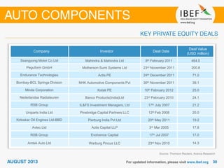 Company Investor Deal Date
Deal Value
(USD million)
Ssangyong Motor Co Ltd Mahindra & Mahindra Ltd 8th February 2011 464.0
Peguform GmbH Motherson Sumi Systems Ltd 23rd November 2011 200.8
Endurance Technologies Actis PE 24th December 2011 71.0
Bombay-BCL Springs Division NHK Automotive Components Pvt 30th November 2011 39.1
Minda Corporation Kotak PE 10th February 2012 25.0
Nederlandse Radiateuren Banco Products(India)Ltd 23rd February 2010 24.1
RSB Group IL&FS Investment Managers, Ltd 17th July 2007 21.2
Uniparts India Ltd Pinebridge Capital Partners LLC 12th Feb 2008 20.0
Kirloskar Oil Engines Ltd-BBD Pierburg India Pvt Ltd 20th May 2011 19.2
Avtec Ltd Actis Capital LLP 3rd Mar 2005 17.8
RSB Group Evolvence Capital 17th Jul 2007 17.0
Amtek Auto Ltd Warburg Pincus LLC 23rd Nov 2010 14.3
Source: Thomson Reuters, Aranca Research
 