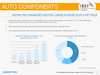 Number of players by revenue in the
organised sector (FY10)
Source: ACMA, Aranca Research
Large firms play a dominant role in the organised sector; of the total production in the sector in FY10, large Indian firms
accounted for a major share (at 43 per cent); MNCs formed 15 per cent
High-value precision engineering products are primarily produced by the organised sector
From a sales perspective, about 30 per cent of firms have revenues higher than USD25 million (FY10)
Production breakup in the organised sector
(FY10)
46 51
82
179
245
>
USD100mn
Between
USD50 and
USD100mn
Between
USD25 and
USD50mn
Between
USD5 and
USD25mn
< USD 1mn
43%
15%
42%
Large Indian Players
MNCs
Others
 