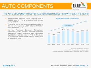 1010MARCH 2017
26.5
24.1
30.8
41.3 42.2
39.7
35.1
38.5 39
FY08 FY09 FY10 FY11 FY12 FY13 FY14 FY15 FY16
For updated information, please visit www.ibef.org
Aggregate turnover* (USD billion)
Source: ACMA, TechSci Research
Notes: CAGR – Compound Annual Growth Rate,
*Turnover data covers supplies to OEMs , aftermarket sales and exports
Revenues have risen from USD26.5 billion in FY08 to
USD39 billion in FY16 at a CAGR of 4.95 per cent
during FY08-16.
The market size for auto component sector increased by
8.8 per cent reaching to USD39 billion in FY16 from
USD38.5 billion in FY15.
As per Automobile Component Manufacturers
Association (ACMA) forecasts, automobile component
exports from India are expected to reach US$70-billion
by 2026 from US$10.8-billion in FY15-16. The Indian
auto component industry aims to achieve US$200 billion
in revenues by 2026.
THE AUTO COMPONENTS SECTOR HAS RECORDED ROBUST GROWTH OVER THE YEARS
AUTO COMPONENTS
CAGR: 4.95%
 
