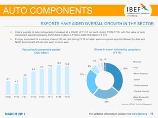 1212MARCH 2017 For updated information, please visit www.ibef.org
EXPORTS HAVE AIDED OVERALL GROWTH IN THE SECTOR
Value of auto component exports
(USD billion)
Source: ACMA, TechSci Research
India’s exports of auto components increased at a CAGR of 11.31 per cent, during FY09-FY16, with the value of auto
component exports increasing from USD5.1 billion in FY09 to USD10.8 billion in FY16.
Europe accounted for a volume share of 36 per cent during FY16 in Indian auto component exports followed by Asia and
North America with 25 per cent each in same year.
Shares in export volumes by geography
(FY16)
AUTO COMPONENTS
36%
25%
25%
6%
4%
3% 1%
Europe
Asia
North America
Africa
South America
Central America
New Zealand &
Australia
5.1
4.2
6.6
8.8
9.7
10.2
11.2
10.8
FY09 FY10 FY11 FY12 FY13 FY14 FY15 FY16
 