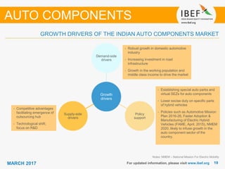 1919MARCH 2017
GROWTH DRIVERS OF THE INDIAN AUTO COMPONENTS MARKET
For updated information, please visit www.ibef.org
Growth
drivers
Demand-side
drivers
Policy
support
Supply-side
drivers
• Competitive advantages
facilitating emergence of
outsourcing hub
• Technological shift;
focus on R&D
• Establishing special auto parks and
virtual SEZs for auto components
• Lower excise duty on specific parts
of hybrid vehicles
• Policies such as Automotive Mission
Plan 2016-26, Faster Adoption &
Manufacturing of Electric Hybrid
Vehicles (FAME, April, 2015), NMEM
2020, likely to infuse growth in the
auto component sector of the
country.
• Robust growth in domestic automotive
industry
• Increasing investment in road
infrastructure
• Growth in the working population and
middle class income to drive the market
AUTO COMPONENTS
Notes: NMEM – National Mission For Electric Mobility
 