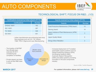 2525MARCH 2017 For updated information, please visit www.ibef.org
TECHNOLOGICAL SHIFT; FOCUS ON R&D…(1/3)
Source: ACMA, TechSci Research
• Indian manufacturers are embracing best shop
floor practices such as 5-S, 7-W, Kaizen,
TQM, TPM, 6 Sigma and Lean Manufacturing
Innovation in
design
Focus on
R&D
• Increased deployment of IT-enabled
automobile support systems such as
Global Positioning Systems (GPS),
Anti-Braking Systems (ABS),
Automatic Speech Recognition
(ASR) and safety systems promoting
innovation in the auto components
industry
• The timeline of NATRiP
has officially been
extended till 2017
considering the
completion of facilities.
• Private players are keen
to set up their R&D base
in India.
Modern shop
floor practices
Awards received by Indian players (FY15)
Awards Number
Total Productive Maintenance (TPM) Award 15
Deming Award 14
Japan Institute of Plant Maintenance (JIPM)
Award
3
Japan Quality Medal 5
Shingo Silver Medallion 2
AUTO COMPONENTS
Certifications received by Indian players (FY15)
Certifications Number
OHSAS 18001 162
ISO 14001 287
TS 16949 546
ISO 9001 651
 
