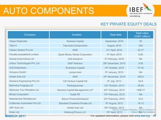 3030MARCH 2017 For updated information, please visit www.ibef.org
Company Investor Deal date
Deal value
(USD million)
Vijaya Diagnostic Kedaara Capital September, 2016 52
Titan X Tata Auto Components August, 2016 200
Classic Stripes Pvt Ltd KKR 21st April, 2016 53.77
Panalfa Autoelektrik Limited Spark Minda, Minda Corporation 5th April, 2016 6.80
Swaraj Automotives Ltd b4S Solutions 3rd February, 2016 NA
Unbox Technologies Pvt. Ltd SAIF Partners 28th December, 2015 0.50
SJS Enterprises Everstone Capital 12th October, 2015 57.32
Honasco GmbH Jumps Auto 5th January, 2015 NA
Amtek Auto Ltd KKR 10th November, 2014 293.0
Sansera Engineering Pvt Ltd Citi Venture Capital Intl 9th July, 2013 62.6
Mahindra Forgings Ltd Participaciones 23rd October, 2013 36.54
Mahindra Two Wheelers Ltd Samena Capital Management LLP 24th February, 2014 1498.77
Minda Corporation Kotak PE 10th February, 2012 NA
Nederlandse Radiateuren Banco Products(India)Ltd 23rd February, 2010 23.5
Craftsman Automation Pvt Ltd Standard Chartered Private Ltd 9th August, 2012 18.13
JMT Auto Ltd Amtek Auto Ltd 04th October, 2013 NA
Avtec Ltd Warburg Pincus LLC 15th April, 2013 NA
Source: Company Websites, TechSci Research
Notes: NA – Not Available
KEY PRIVATE EQUITY DEALS
AUTO COMPONENTS
 