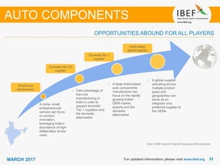 3333MARCH 2017 For updated information, please visit www.ibef.org
Note: OEM means Original Equipment Manufacturer
• A niche, small
entrepreneurial
venture can focus
on product
innovation,
leveraging India’s
abundance of high-
skilled labor at low
costs
• Take advantage of
low-cost
manufacturing in
India in order to
support domestic
Tier 1 suppliers and
the domestic
aftermarket
• A large India-based
auto components
manufacturer can
focus on the rapidly
growing Indian
OEM market,
exports and the
domestic
aftermarket
• A global supplier
operating across
multiple product
types and
geographies can
serve as an
integrator and
preferred supplier to
the OEMs
Small local
entrepreneur
Domestic tier 2/3
supplier
Domestic tier 1
supplier
India-based
global supplier
OPPORTUNITIES ABOUND FOR ALL PLAYERS
AUTO COMPONENTS
 