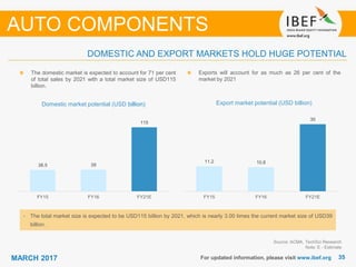 3535MARCH 2017 For updated information, please visit www.ibef.org
DOMESTIC AND EXPORT MARKETS HOLD HUGE POTENTIAL
Domestic market potential (USD billion)
Source: ACMA, TechSci Research
Note: E - Estimate
The domestic market is expected to account for 71 per cent
of total sales by 2021 with a total market size of USD115
billion.
Export market potential (USD billion)
Exports will account for as much as 26 per cent of the
market by 2021
• The total market size is expected to be USD115 billion by 2021, which is nearly 3.00 times the current market size of USD39
billion.
AUTO COMPONENTS
38.5 39
115
FY15 FY16 FY21E
11.2 10.8
30
FY15 FY16 FY21E
 