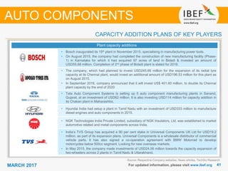 4141MARCH 2017
CAPACITY ADDITION PLANS OF KEY PLAYERS
For updated information, please visit www.ibef.org
Plant capacity additions
• Bosch inaugurated its 15th plant in November 2015, specialising in manufacturing power tools.
• On August 2015, the company had completed the construction of new manufacturing facility (Phase-
1) in Karnataka for which it had acquired 97 acres of land in Bidadi & invested an amount of
USD55.68 million. Completion of 2nd phase of Bidadi plant is slated for 2018.
• The company, which had planned to invest USD245.66 million for the expansion of its radial tyre
capacity at its Chennai plant, would invest an additional amount of USD196.53 million for this plant as
on August 2015.
• In September 2016, company announced that it will invest US$ 401.60 million, to double its Chennai
plant capacity by the end of 2020
• Tata Auto Component Systems is setting up 5 auto component manufacturing plants in Sanand,
Gujarat, at an investment of USD62 million. It is also investing USD114 million for capacity addition in
its Chakan plant in Maharashtra.
• Hyundai India had setup a plant in Tamil Nadu with an investment of USD333 million to manufacture
diesel engines and auto components in 2015.
• NGK Technologies India Private Limited, subsidiary of NGK Insulators, Ltd. was established to market
automotive related and metal components across India.
• India’s TVS Group has acquired a 90 per cent stake in Universal Components UK Ltd for USD19.2
million, as part of its expansion plans. Universal Components is a wholesale distributor of commercial
vehicle parts. It has also signed a co-operation agreement with BMW Motorrad to develop
motorcycles below 500cc segment. Looking for new overseas markets.
• In May 2015, the company made investments of USD24.56 million towards the capacity expansion of
two-wheelers across 2 plants in Tamil Nadu & Uttarakhand.
Source: Respective Company websites, News articles, TechSci Research
AUTO COMPONENTS
 