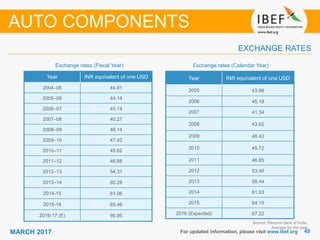 4545MARCH 2017
Year INR equivalent of one USD
2004–05 44.81
2005–06 44.14
2006–07 45.14
2007–08 40.27
2008–09 46.14
2009–10 47.42
2010–11 45.62
2011–12 46.88
2012–13 54.31
2013–14 60.28
2014-15 61.06
2015-16 65.46
2016-17 (E) 66.95
Year INR equivalent of one USD
2005 43.98
2006 45.18
2007 41.34
2008 43.62
2009 48.42
2010 45.72
2011 46.85
2012 53.46
2013 58.44
2014 61.03
2015 64.15
2016 (Expected) 67.22
Exchange rates (Fiscal Year)
For updated information, please visit www.ibef.org
EXCHANGE RATES
Exchange rates (Calendar Year)
Source: Reserve bank of India,
Average for the year
AUTO COMPONENTS
 