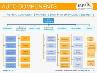 77MARCH 2017 For updated information, please visit www.ibef.org
THE AUTO COMPONENTS MARKET IS SPLIT INTO SIX PRODUCT SEGMENTS
Source: ACMA, TechSci Research
AUTO COMPONENTS
Auto
Components
Engine Parts
Drive
Transmission &
Steering Parts
Body & Chassis
Suspension &
Braking Parts
Equipments Electrical Parts Others
Pistons and
piston rings
Engine valves
and parts
Fuel-injection
systems and
carburettors
Cooling
systems and
parts
Power train
components
Gears
Wheels
Steering
systems
Axles
Clutches
Brake
linings
Shock
absorbers
Leaf springs
Brake and
brake
assemblies
Headlights
Halogen
bulbs
Wiper
motors
Dashboard
instruments
Other panel
instruments
Starter
motors
Spark plugs
Electric
Ignition
Systems (EIS)
Flywheel
magnetos
Other
equipment
Pressure
die
castings
Hydraulic
pneumatic
instruments
Fan belts
Sheet
metal
parts
 