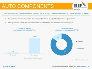 88MARCH 2017 For updated information, please visit www.ibef.org
ORGANISED SECTOR DOMINATES PRODUCTION DESPITE LARGE NUMBER OF UNORGANISED PLAYERS
Number of players:
organised vs. unorganised (FY15)
Source: ACMA, TechSci Research
The number of manufacturing units in the unorganised sector are far higher than those in the organised one
Although lesser in number, the organised sector accounts for 85 per cent of total industry turnover (FY15)
Turnover breakup:
organised vs. unorganised (FY15)
85%
15%
Organised
Unorganised
AUTO COMPONENTS
Source: ACMA, TechSci Research
700
10000
Organized Unorganized
 