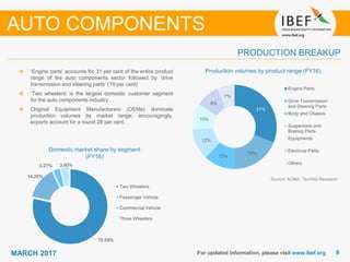 99MARCH 2017 For updated information, please visit www.ibef.org
Production volumes by product range (FY16)
Source: ACMA, TechSci Research
‘Engine parts’ accounts for 31 per cent of the entire product
range of the auto components sector followed by ‘drive
transmission and steering parts’ (19 per cent)
‘Two wheelers’ is the largest domestic customer segment
for the auto components industry
Original Equipment Manufacturers (OEMs) dominate
production volumes by market range; encouragingly,
exports account for a round 28 per cent.
PRODUCTION BREAKUP
AUTO COMPONENTS
31%
19%
12%
12%
10%
9%
7%
Engine Parts
Drive Transmission
and Steering Parts
Body and Chassis
Suspension and
Braking Parts
Equipments
Electrical Parts
Others
Domestic market share by segment
(FY16)
78.59%
14.25%
3.27% 3.90%
Two Wheelers
Passenger Vehicle
Commercial Vehicle
Three Wheelers
 