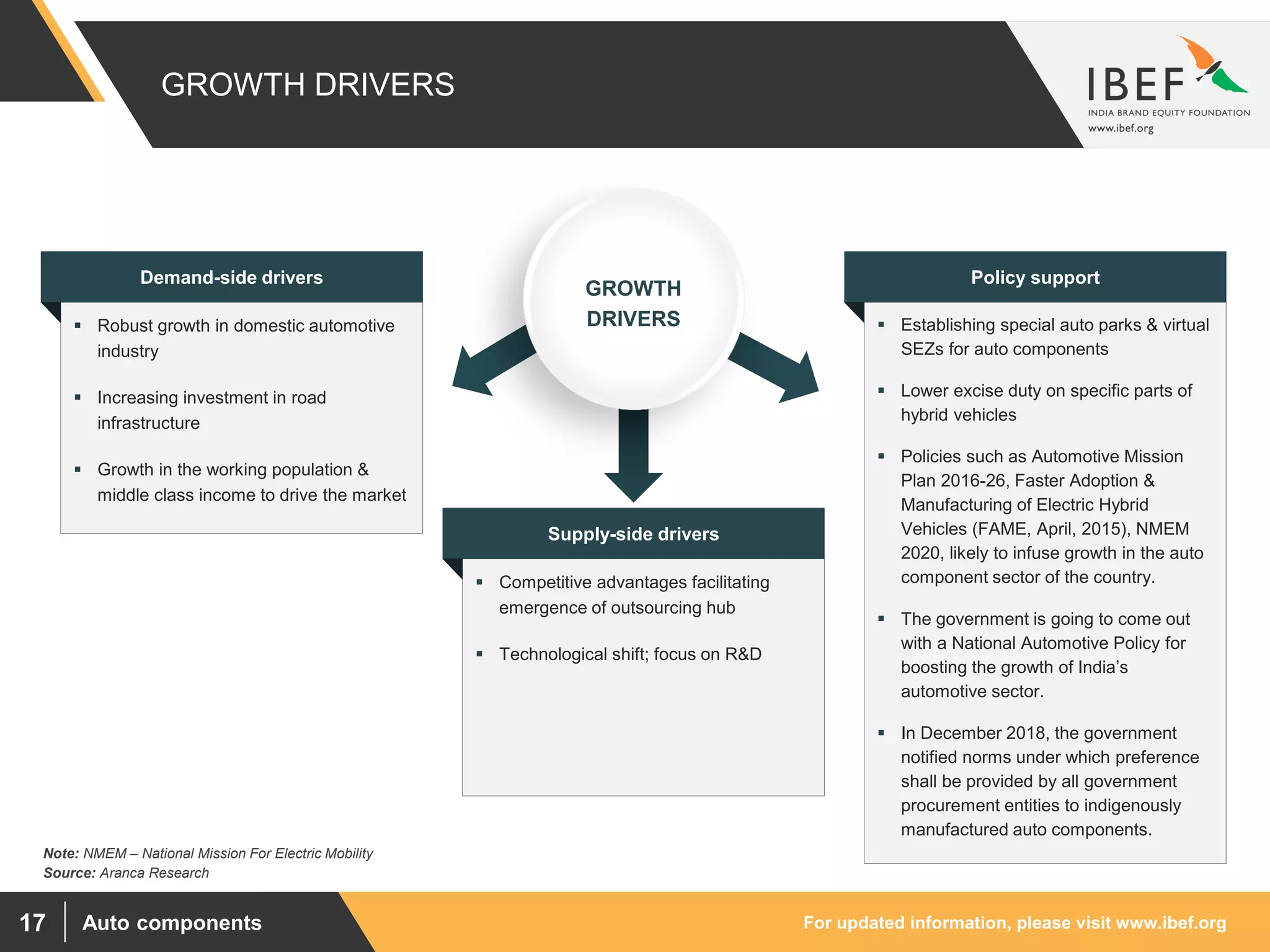 For updated information, please visit www.ibef.orgAuto components17
GROWTH DRIVERS
GROWTH
DRIVERS
 Competitive advantages facilitating
emergence of outsourcing hub
 Technological shift; focus on R&D
Supply-side drivers
 Establishing special auto parks & virtual
SEZs for auto components
 Lower excise duty on specific parts of
hybrid vehicles
 Policies such as Automotive Mission
Plan 2016-26, Faster Adoption &
Manufacturing of Electric Hybrid
Vehicles (FAME, April, 2015), NMEM
2020, likely to infuse growth in the auto
component sector of the country.
 The government is going to come out
with a National Automotive Policy for
boosting the growth of India’s
automotive sector.
 In December 2018, the government
notified norms under which preference
shall be provided by all government
procurement entities to indigenously
manufactured auto components.
Policy support
 Robust growth in domestic automotive
industry
 Increasing investment in road
infrastructure
 Growth in the working population &
middle class income to drive the market
Demand-side drivers
Source: Aranca Research
Note: NMEM – National Mission For Electric Mobility
 