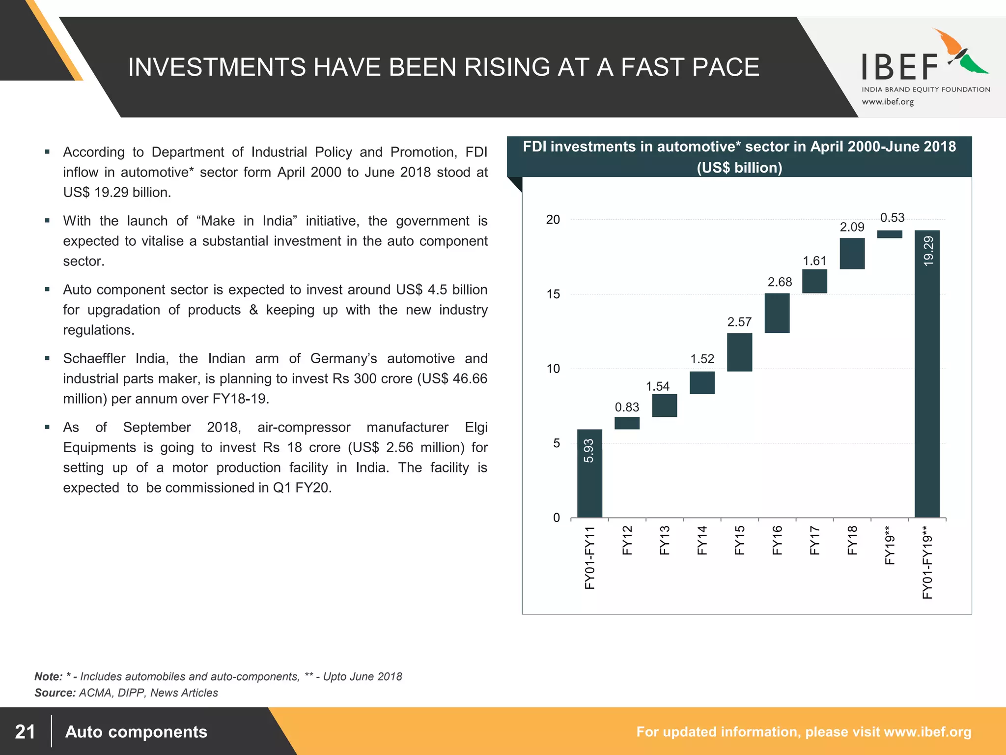 For updated information, please visit www.ibef.orgAuto components21
INVESTMENTS HAVE BEEN RISING AT A FAST PACE
Source: ACMA, DIPP, News Articles
 According to Department of Industrial Policy and Promotion, FDI
inflow in automotive* sector form April 2000 to June 2018 stood at
US$ 19.29 billion.
 With the launch of “Make in India” initiative, the government is
expected to vitalise a substantial investment in the auto component
sector.
 Auto component sector is expected to invest around US$ 4.5 billion
for upgradation of products & keeping up with the new industry
regulations.
 Schaeffler India, the Indian arm of Germany’s automotive and
industrial parts maker, is planning to invest Rs 300 crore (US$ 46.66
million) per annum over FY18-19.
 As of September 2018, air-compressor manufacturer Elgi
Equipments is going to invest Rs 18 crore (US$ 2.56 million) for
setting up of a motor production facility in India. The facility is
expected to be commissioned in Q1 FY20.
Visakhapatnam port traffic (million tonnes)
0.83
1.54
1.52
2.57
2.68
1.61
2.09
0.53
5.93
19.29
0
5
10
15
20
FY01-FY11
FY12
FY13
FY14
FY15
FY16
FY17
FY18
FY19**
FY01-FY19**
FDI investments in automotive* sector in April 2000-June 2018
(US$ billion)
Note: * - Includes automobiles and auto-components, ** - Upto June 2018
 