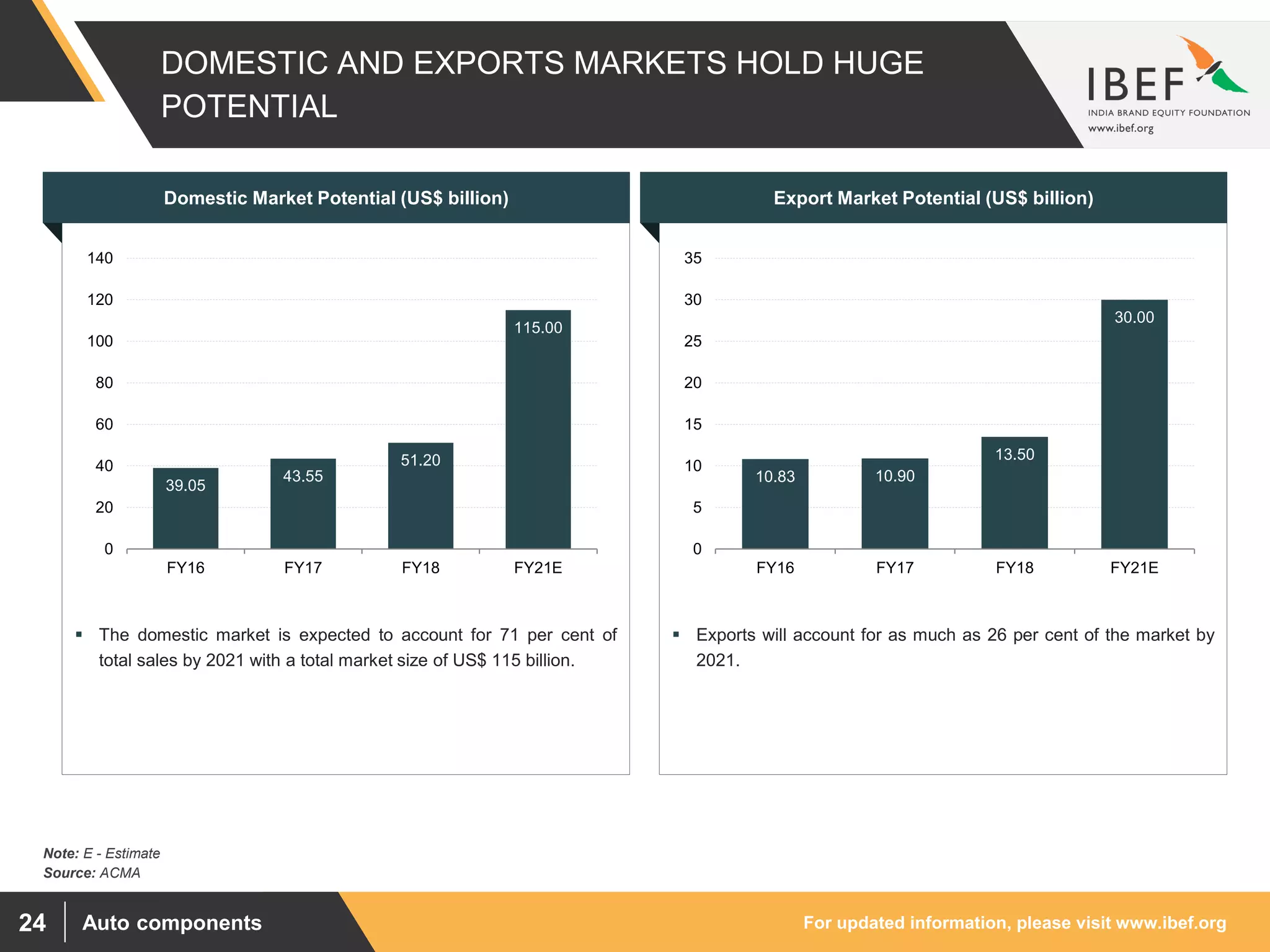 For updated information, please visit www.ibef.orgAuto components24
DOMESTIC AND EXPORTS MARKETS HOLD HUGE
POTENTIAL
39.05
43.55
51.20
115.00
0
20
40
60
80
100
120
140
FY16 FY17 FY18 FY21E
10.83 10.90
13.50
30.00
0
5
10
15
20
25
30
35
FY16 FY17 FY18 FY21E
Source: ACMA
Note: E - Estimate
Domestic Market Potential (US$ billion) Export Market Potential (US$ billion)
 The domestic market is expected to account for 71 per cent of
total sales by 2021 with a total market size of US$ 115 billion.
 Exports will account for as much as 26 per cent of the market by
2021.
 