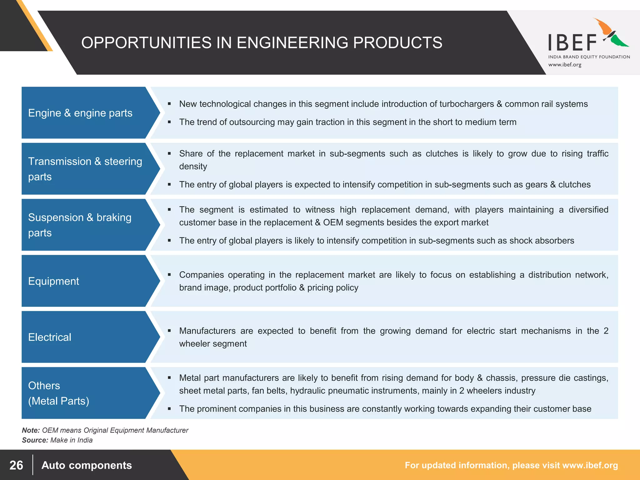 For updated information, please visit www.ibef.orgAuto components26
OPPORTUNITIES IN ENGINEERING PRODUCTS
 New technological changes in this segment include introduction of turbochargers & common rail systems
 The trend of outsourcing may gain traction in this segment in the short to medium term
Engine & engine parts
 Share of the replacement market in sub-segments such as clutches is likely to grow due to rising traffic
density
 The entry of global players is expected to intensify competition in sub-segments such as gears & clutches
Transmission & steering
parts
 The segment is estimated to witness high replacement demand, with players maintaining a diversified
customer base in the replacement & OEM segments besides the export market
 The entry of global players is likely to intensify competition in sub-segments such as shock absorbers
Suspension & braking
parts
 Companies operating in the replacement market are likely to focus on establishing a distribution network,
brand image, product portfolio & pricing policy
Equipment
 Manufacturers are expected to benefit from the growing demand for electric start mechanisms in the 2
wheeler segment
Electrical
 Metal part manufacturers are likely to benefit from rising demand for body & chassis, pressure die castings,
sheet metal parts, fan belts, hydraulic pneumatic instruments, mainly in 2 wheelers industry
 The prominent companies in this business are constantly working towards expanding their customer base
Others
(Metal Parts)
Source: Make in India
Note: OEM means Original Equipment Manufacturer
 
