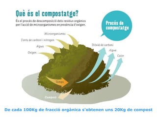 De cada 100Kg de fracció orgànica s’obtenen uns 20Kg de compost