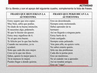 ACTIVIDAD 
En tu libreta y con el apoyo del siguiente cuadro, complementa la lista de frases. 
FRASES QUE REFUERZAN LA 
AUTOESTIMA 
FRASES QUE PERJUDICAN LA 
AUTOESTIMA 
Estoy seguro que eres capaz. 
Muy bien, sabía que podías. 
No dudo de tu buena intención. 
Si necesitas algo, pídemelo. 
Sé que lo hiciste sin querer. 
Estoy muy orgulloso de ti. 
Yo sé que eres bueno. 
Te felicito por lo que has hecho. 
Cuando me necesites, yo te 
ayudaré. 
Noto que cada día eres mejor. 
Creo en lo que me dices. 
Sabes, quiero lo mejor para ti. 
Tú te mereces lo mejor. 
Puedes llegar a donde quieras. 
Eres un desordenado. 
Siempre estás molestando. 
Debes aprender de tu 
hermano 
Así no llegarás a ninguna parte. 
Estoy harto de ti. 
Estás castigado. 
Siempre estás peleando. 
Vete para allá, no quiero verte. 
No sabes estarte quieto. 
Sólo me das problemas 
Cada día te portas peor. 
Eres un mentiroso. 
No sé cuándo vas a aprender. 
Así no tendrás amigos. 
Eres un "vago". 
