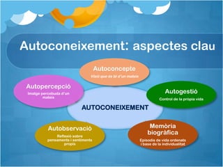 Autoconeixement: aspectes clau
                                     Autoconcepte
                                 Visió que és té d’un mateix

 Autopercepció
 Imatge percebuda d’un                                                       Autogestió
         mateix                                                           Control de la pròpia vida

                            AUTOCONEIXEMENT


           Autobservació                                            Memòria
               Reflexió sobre
                                                                   biogràfica
           pensaments i sentiments                             Episodis de vida ordenats
                   propis                                      i base de la individualitat
 