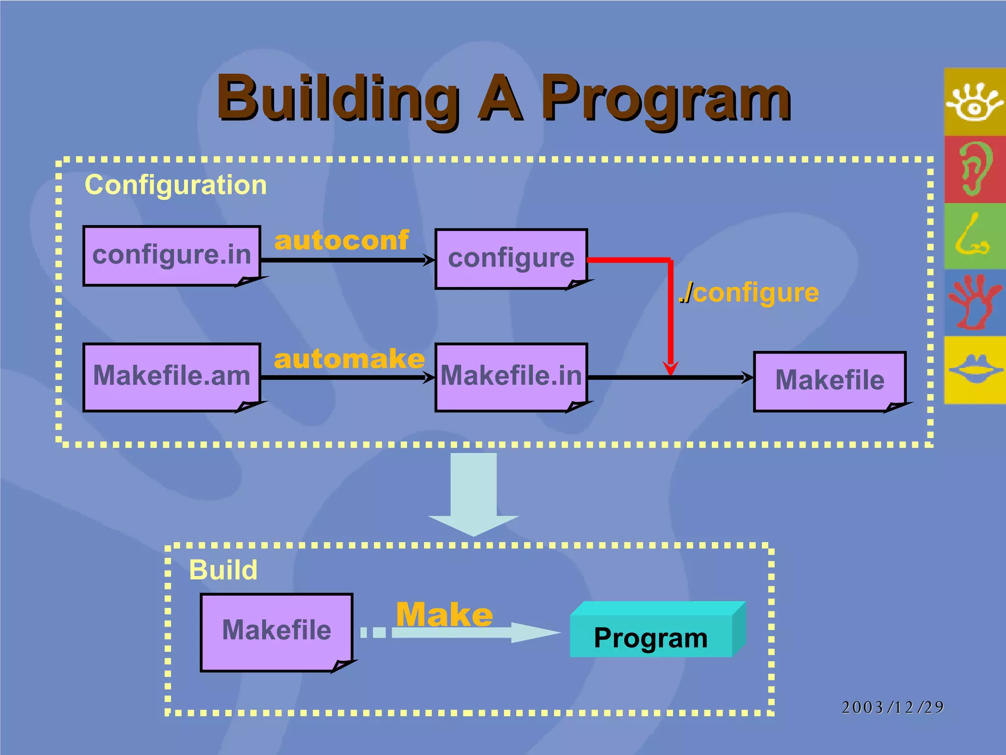 Building A Program Makefile configure Makefile.am Makefile Program Makefile.in configure.in Configuration Build Make automake autoconf ./ configure 